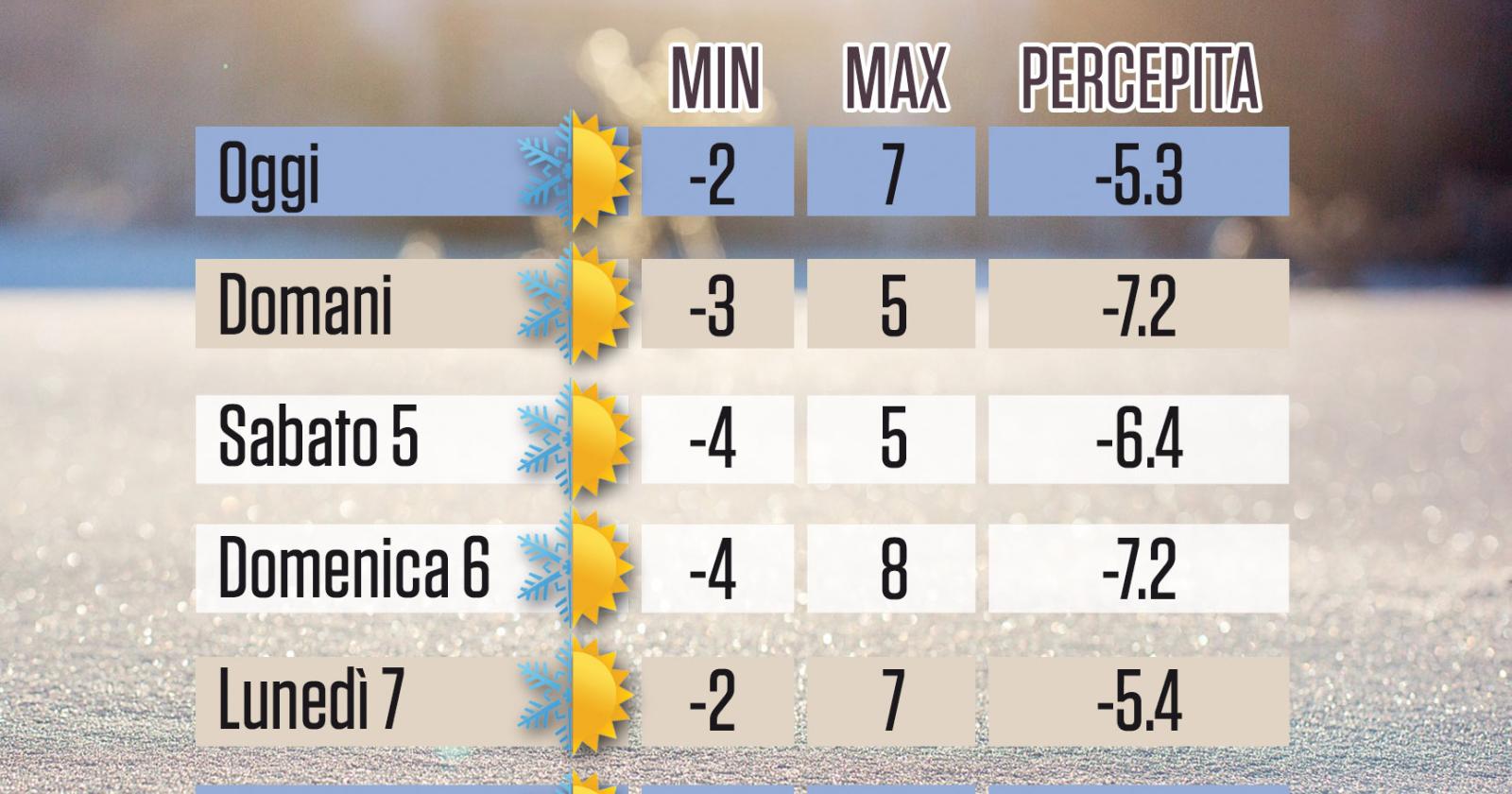 Sul Polesine arriva il freddo polare