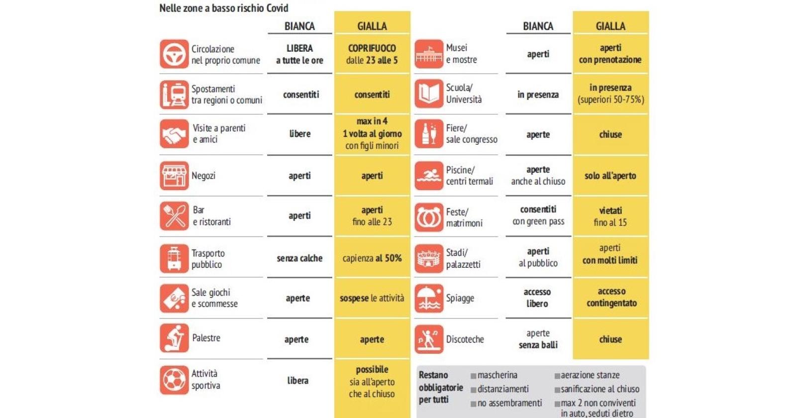 Da lunedì il Veneto passa in zona bianca