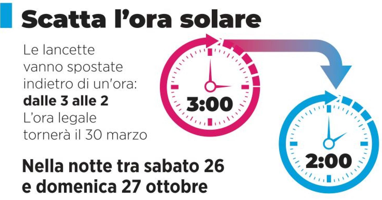 Questa notte torna l'ora solare. Sarà per l'ultima volta?