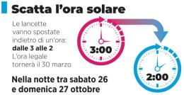 Questa notte torna l'ora solare. Sarà per l'ultima volta?