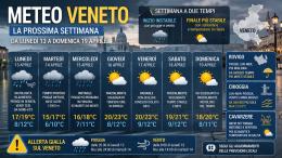 Si parte con la pioggia, ma il weekend promette bene