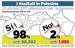 Definitivo: in Polesine il 98% ha detto "Sì"