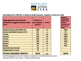 Ecco Il Bollettino Del Contagio In Veneto La Voce Di Rovigo